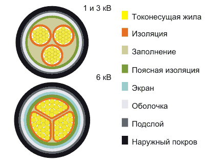 Кабель ВАШв 4х150